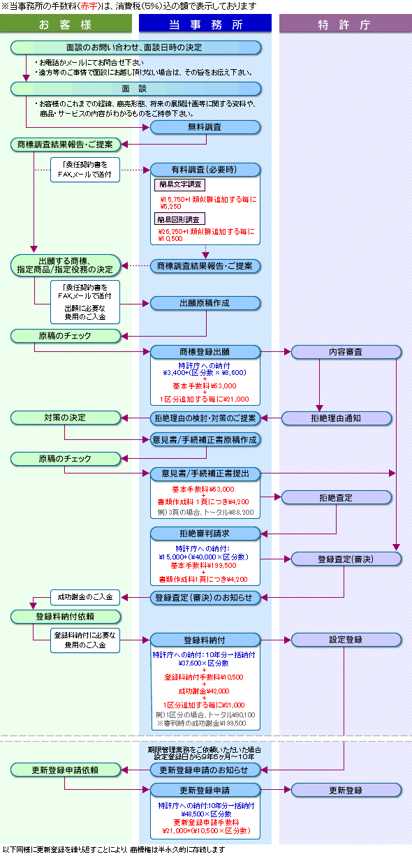 商標登録の費用と流れ